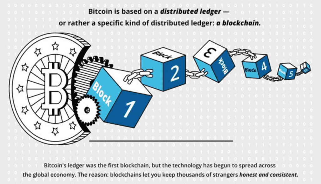 Illustration of blockchain process